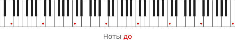Нота до на клавиатуре фортепиано