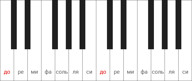 Ноты на фортепиано - белые клавиши - две октавы