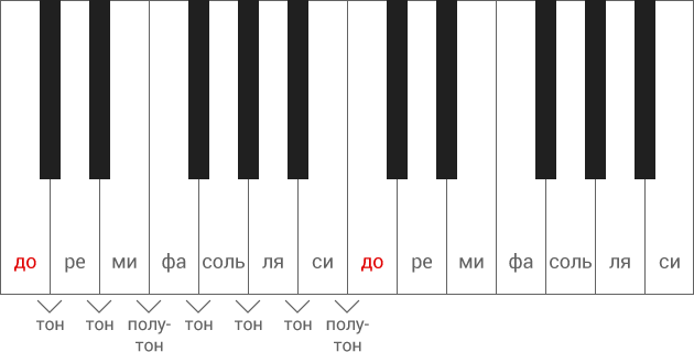Интервалы между нотами белых клавиш фортепиано