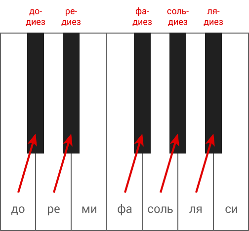 Ноты на фортепиано - чёрные клавиши - диезы