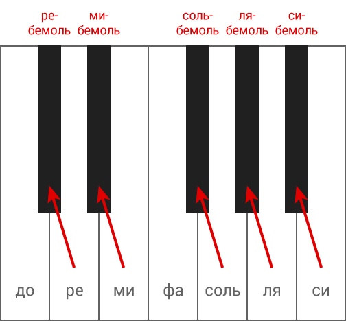 Ноты на фортепиано - чёрные клавиши - бемоли